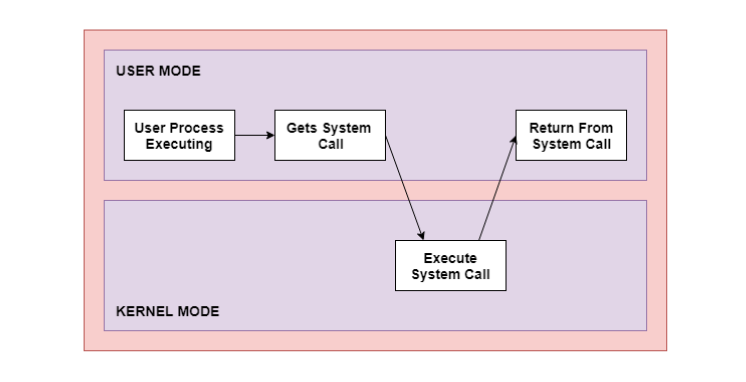 System Calls